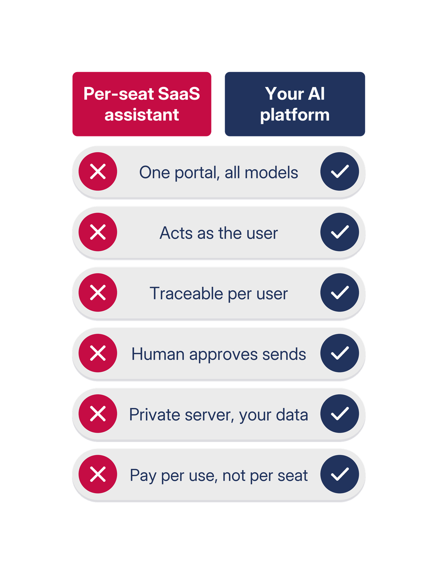 按席位收费的 SaaS 助手与您自己的 AI 平台对比：一个门户接入所有模型，以用户身份行事，按用户可追溯，发送需人工审批，私有服务器，您的数据