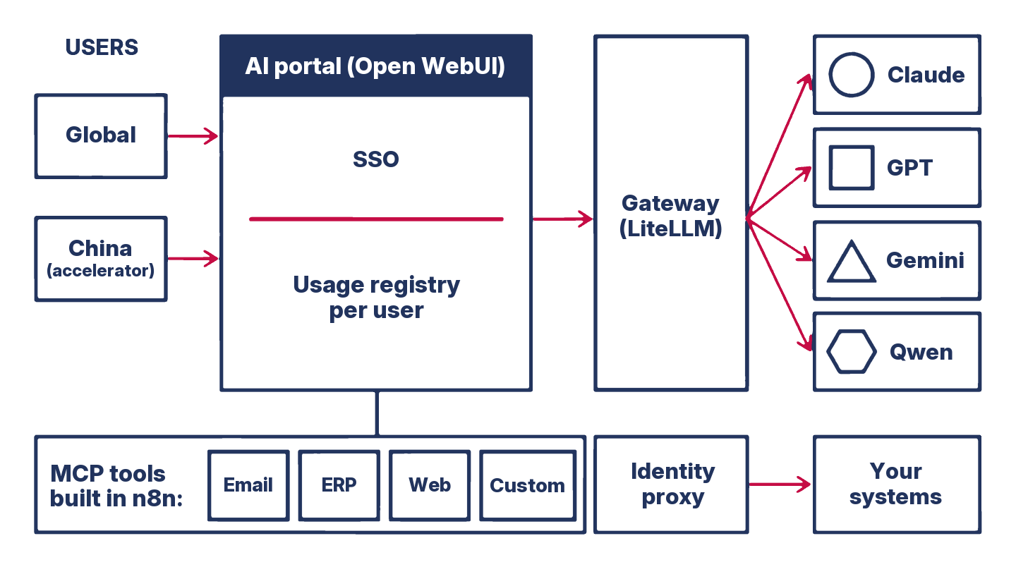 AI 平台架构：全球及中国用户通过单点登录 (SSO) 登录 AI 门户，用量按用户登记；门户经由 LiteLLM 网关将请求发送至 Claude、GPT、Gemini 或 Qwen，并通过身份代理调用用于邮件、ERP、网页和定制系统的 MCP 工具，该代理以已登录用户的身份在您的系统上执行操作