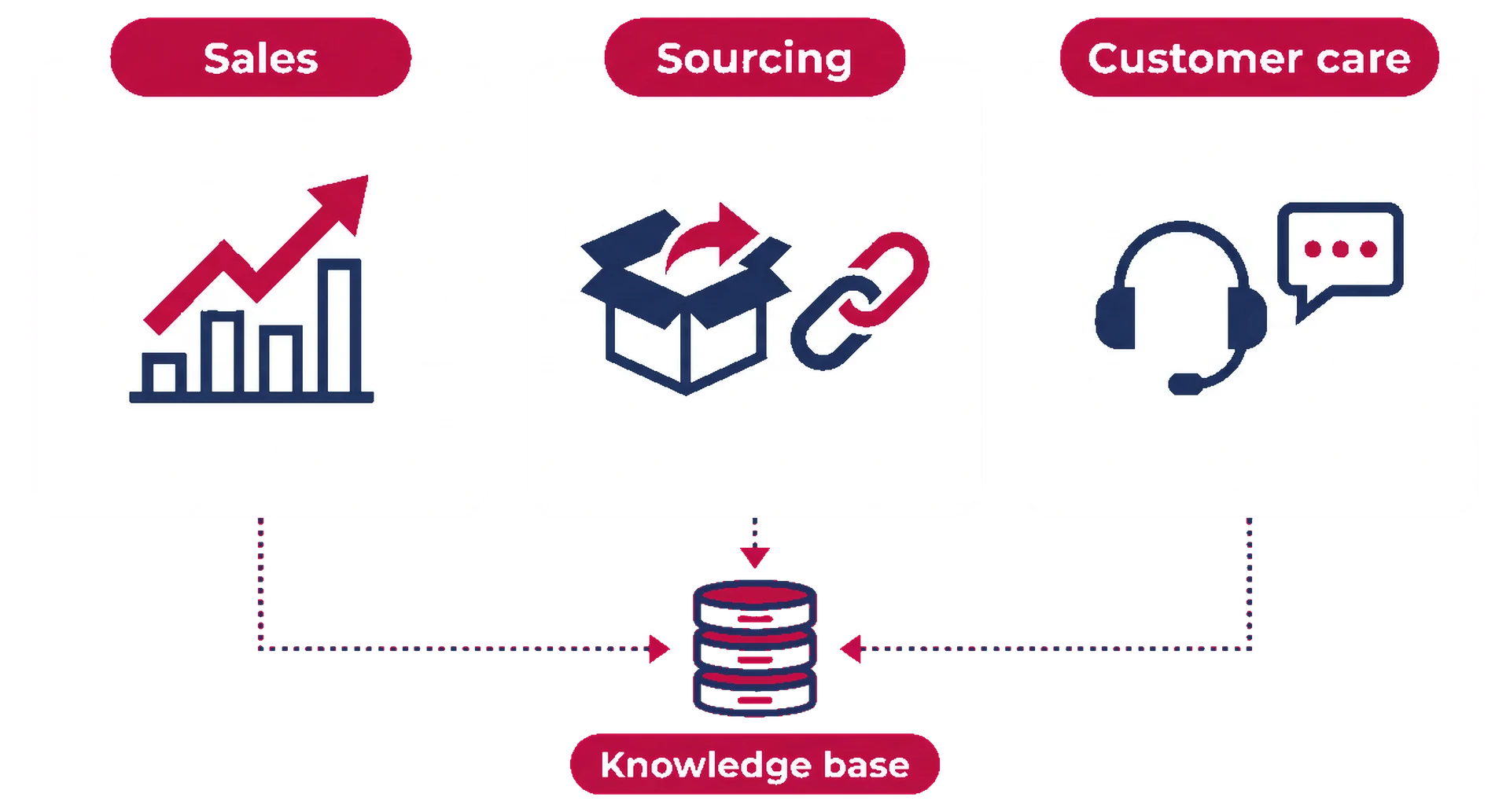 Three named assistants, Sales, Sourcing and Customer care, each with its own knowledge base